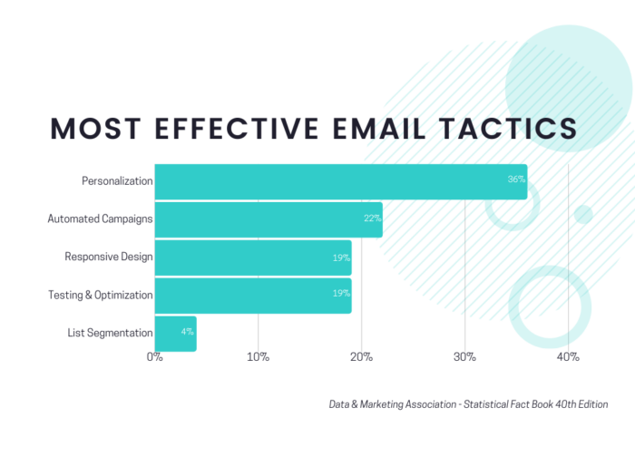 Email Personalization & Design: What, How, & Why? (Featuring 10+ Email ...